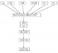 混凝土攪拌站工藝流程，投資建設(shè)前的準備工作