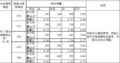 c15|c25|c30|c35|c40混凝土配合比表格圖片一覽表